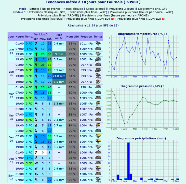 Screenshot 2024-02-21 at 15-35-36 Meteociel - Tendances météo pour Fournols ( 63980 ).png