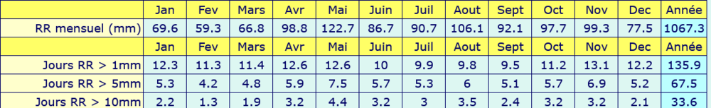 Screenshot 2024-02-21 at 18-20-18 Meteociel.fr - Normales et records pour Saint-Germain-l'Herm (63).png