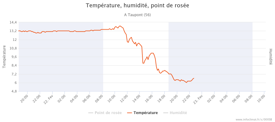 graphique_infoclimat.fr_taupont.png.906b6aa53340bc9bccb5eb182b933f9c.png