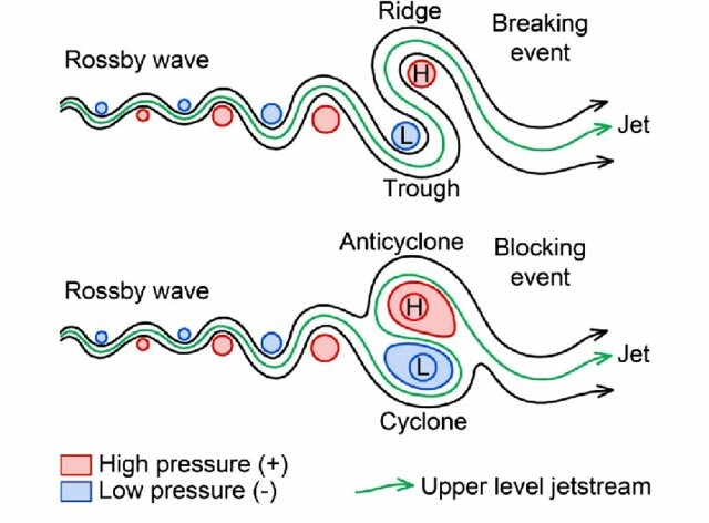 Schematic-2-D-projection-of-Rossby-wave-upper-level-jet-stream-and-breaking-way-to_W640.jpg.94088a2170c94b216cb0a50241673850.jpg