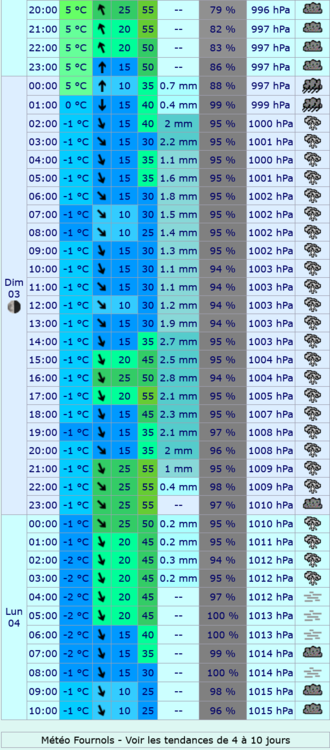 Screenshot 2024-03-02 at 13-33-21 Meteociel - Prévisions météo fines ICON-D2 heure par heure pour Fournols ( 63980 ) - Météo Fournols - Météo 63980.png