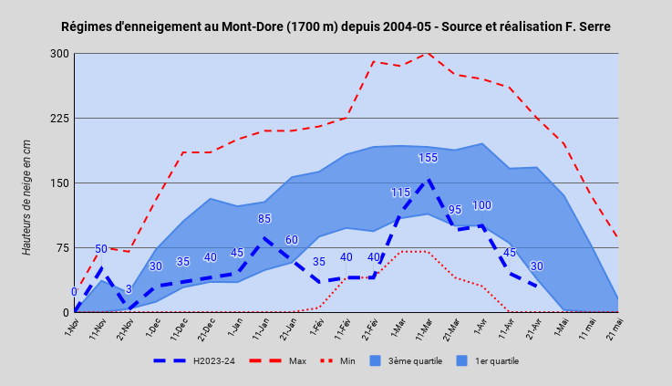 RgimesdenneigementauMont-Dore(1700m)depuis2004-05-SourceetralisationF.Serre.png.f0c5c07c2eb3a805a7276e735eeaee17.png