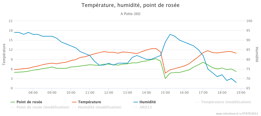 graphique_infoclimat.fr_potte(1).png.90cf3926e339e65de840e831f436286c.png