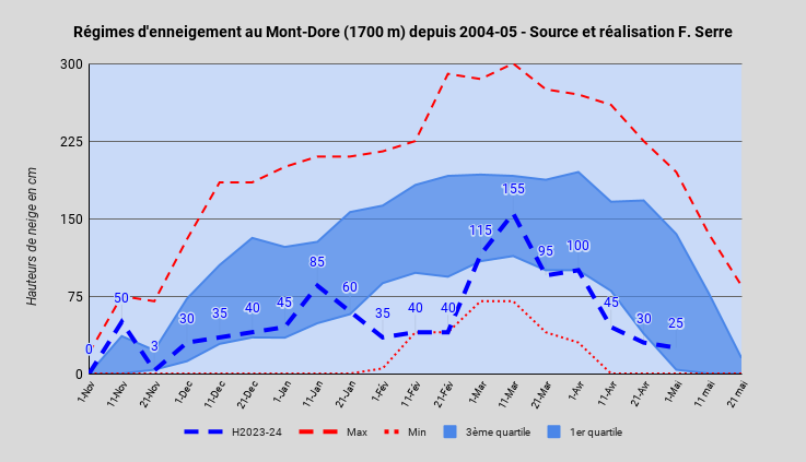 RgimesdenneigementauMont-Dore(1700m)depuis2004-05-SourceetralisationF.Serre(2).png.d96924e2b7056fd20d3c4f2ce888a7ea.png