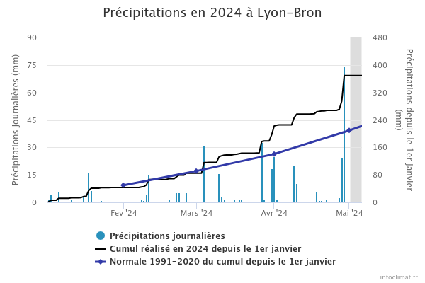 graphique_infoclimat.fr_lyon-bron(1).png.5946c6b6ea76f19473439a157bf69132.png