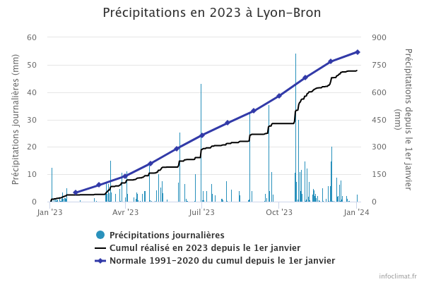 graphique_infoclimat.fr_lyon-bron.png.f81a9e33329a6df8f2ca251967f9def3.png