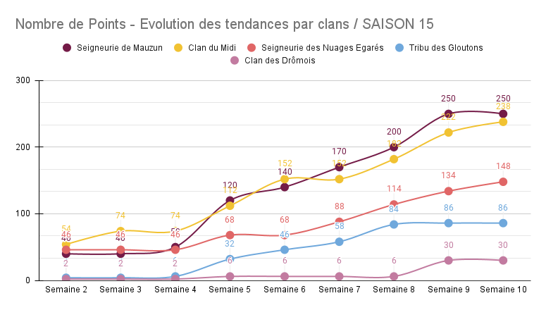 NombredePoints-Evolutiondestendancesparclans_SAISON15.png.e934f1af44d59a854996a94b3551e4c7.png