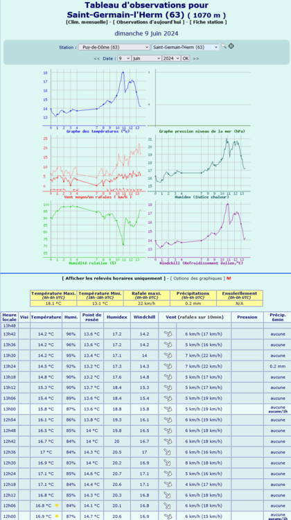 Screenshot 2024-06-09 at 13-53-02 Meteociel - Observations Saint-Germain-l'Herm (63) - données météo de la station - Tableaux horaires en temps réel.png