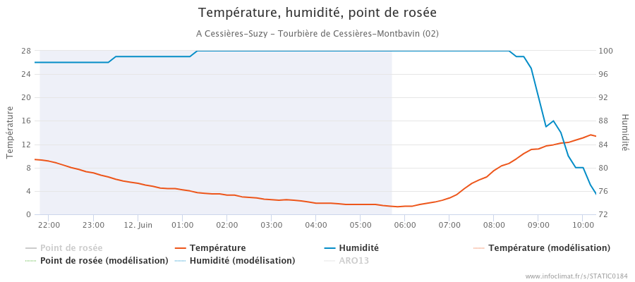 graphique_infoclimat.fr_cessi-atildeures-suzy-tourbi-atildeure-de-cessi-atildeures-montbavin.png.28bb92d3931800a235368611b30e71c5.png