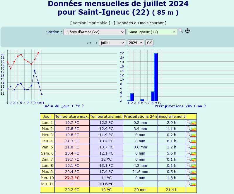 Screenshot2024-07-11at12-17-56Meteociel-ClimatologiemensuelledeSaint-Igneuc(22).png.b97c6aaa581b0629d05dd5e9fff36969.png