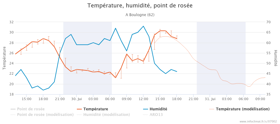 graphique_infoclimat.fr_boulogne.png.a56415836a4c623e4c1284c7bf53f936.png