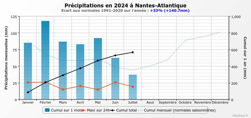 graphique_infoclimat.fr_nantes-atlantique.png.28f48c4a4067372fa723546dbbacf10d.png