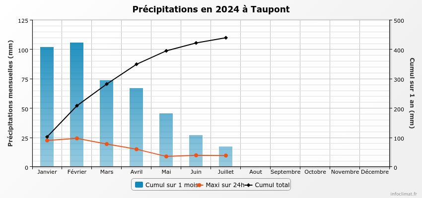 graphique_infoclimat.fr_taupont.png.adb92d3a44d541f06fe2b1c9c0e398a1.png