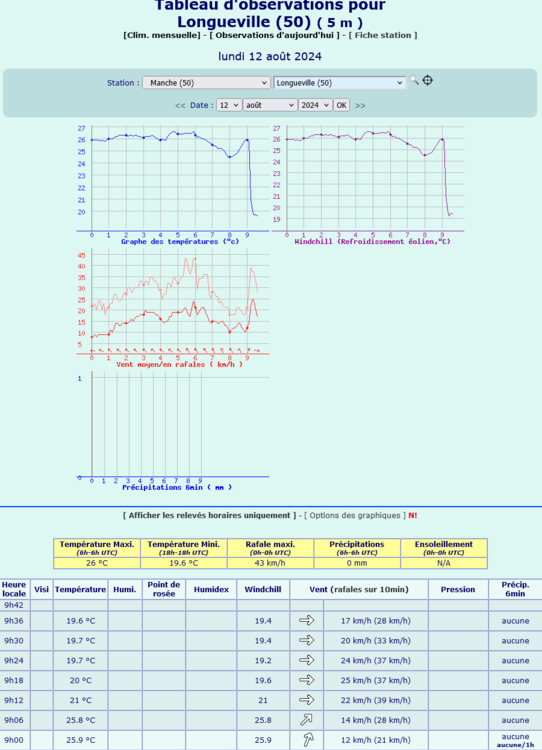 Screenshot2024-08-12at09-48-25Meteociel-ObservationsLongueville(50)-donnesmtodelastation-Tableauxhorairesentempsrel.thumb.png.1406d5d009112fcd4c2906e0b3484527.png