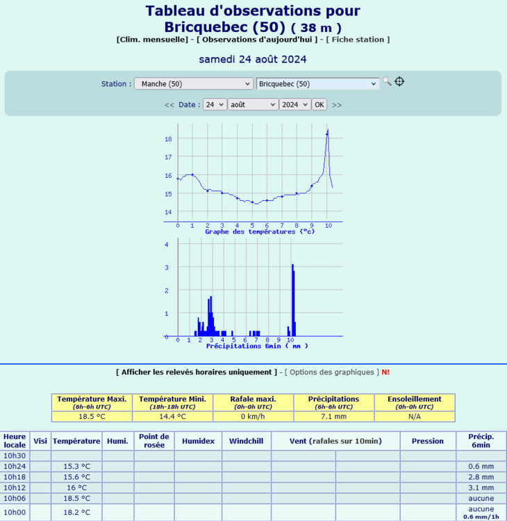 Screenshot2024-08-24at10-32-33Meteociel-ObservationsBricquebec(50)-donnesmtodelastation-Tableauxhorairesentempsrel.thumb.png.59cd30cdf672a87a751aaeeaf50f9afb.png