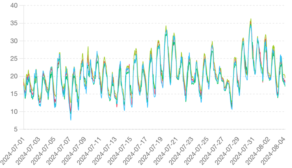 Temperature Comparison Across Stations.png