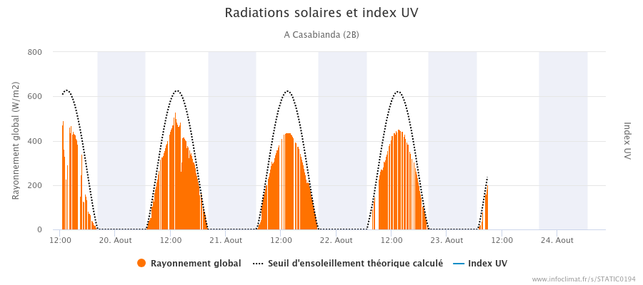 graphique_infoclimat.fr_casabianda.png.429f0896bd141f5e5d9401b8ecfb78c6.png