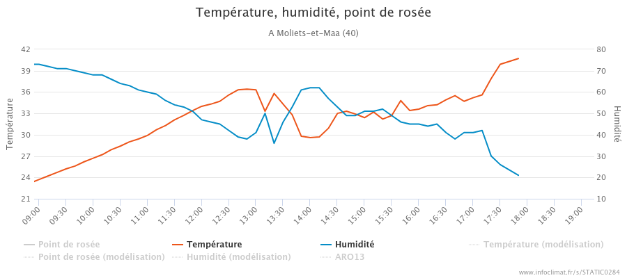 graphique_infoclimat.fr_moliets-et-maa.png.631dc59ed1566f4bcad68d242d159de8.png