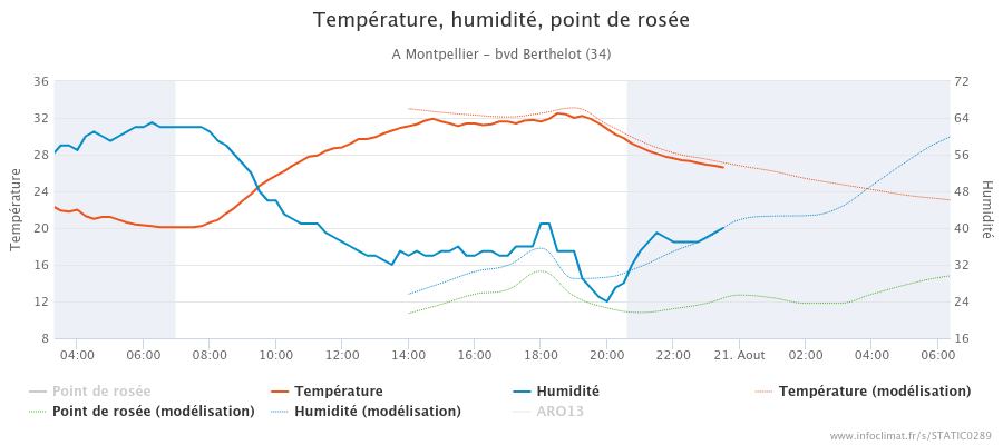 graphique_infoclimat.fr_montpellier-bvd-berthelot.png.ad1867cea1433f93f6598f2d91678430.png