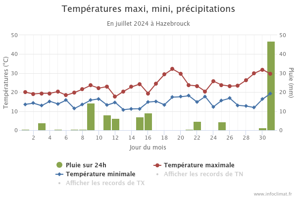 graphique_infoclimat_fr.2024-07.png.e4a737efffae89031593a027fce60c96.png