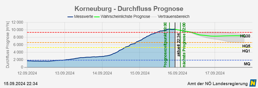 Korneuburg-DurchflussPrognose-48Stunden(1).png.8c473aac4a90ecf1836c2f9a75492cad.png