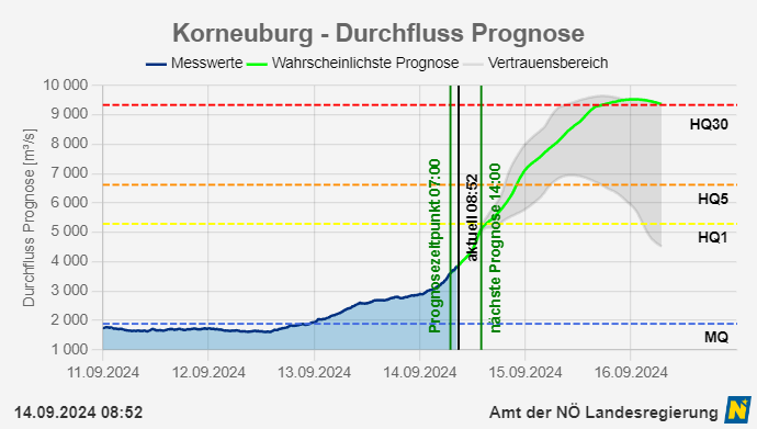 Korneuburg-DurchflussPrognose-48Stunden.png.2202174c11477a441473a6e46c98032c.png