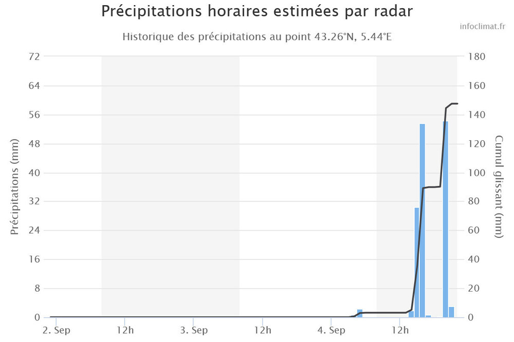 Pluviomtriesur3joursdu04-09-202421h00en43_265_44.thumb.jpeg.851fefff07582edf1a58814f3af54493.jpeg