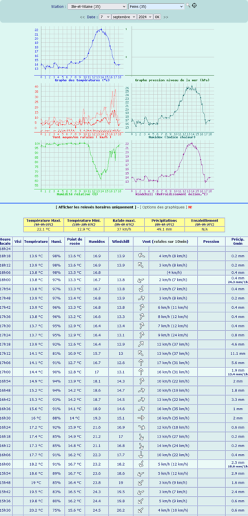 Screenshot2024-09-07at18-26-50Meteociel-ObservationsFeins(35)-donnesmtodelastation-Tableauxhorairesentempsrel.thumb.png.0aba6ee4691ebbfd430f84753d47a807.png