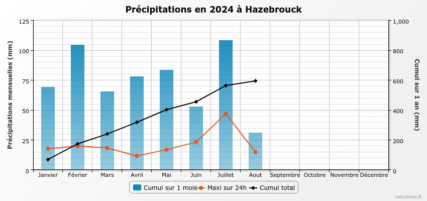 graphique_infoclimat.fr_hazebrouck.png.2da3e320286045a55d420e013ef5dc3f.png