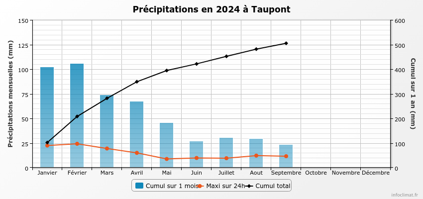 graphique_infoclimat.fr_taupont(3).png.bf788abe88309e24ba611c03ebb71eba.png