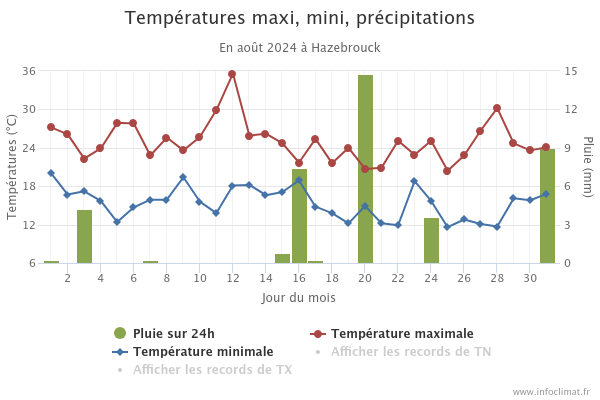 graphique_infoclimat_fr.2024-08.png.ddb96d8a466fbeb4bad295b3e7a7a90f.png