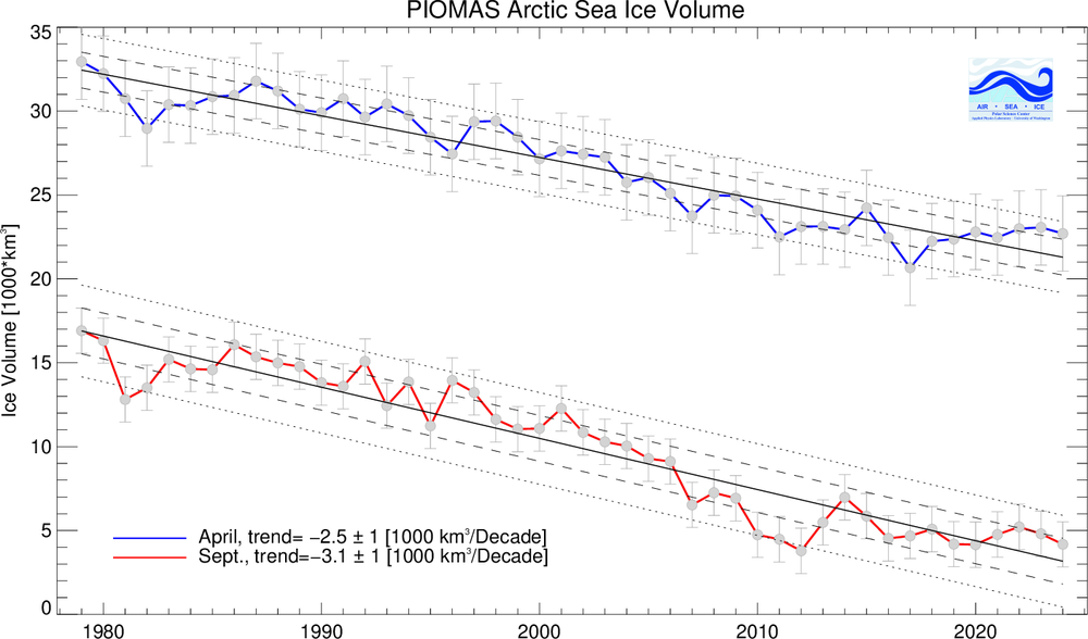 BPIOMASIceVolumeAprSepCurrent.png