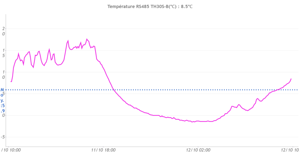 C-92192_Température RS485 TH30S-B(℃) _ 8.5℃_2024-10-12_10_27_59.png