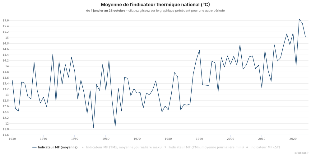 Infoclimat-indicateur-national-moyenne.png