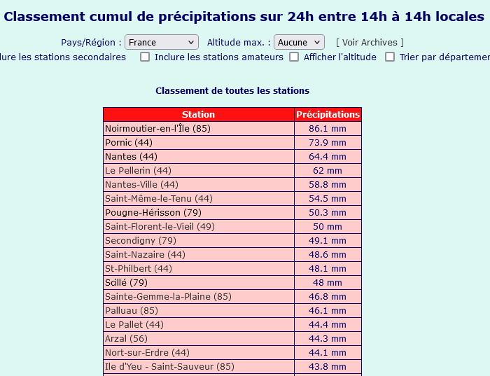 Screenshot2024-10-09at15-01-26Meteociel-ClassementFrancedesprcipitationssur24hglissantes.png.14784a8e81b597ed6baa307fc576fa24.png