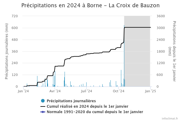 graphique_infoclimat.fr_borne-la-croix-de-bauzon.png.f3520524bdf2e888ae29403a6195a818.png