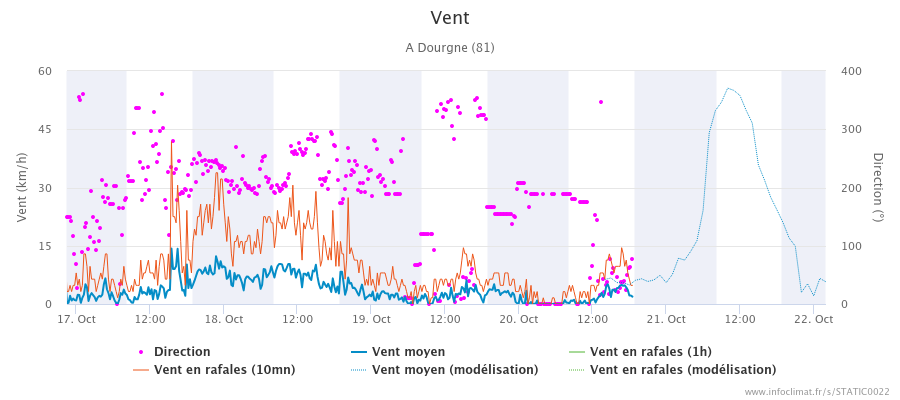 graphique_infoclimat.fr_dourgne(3).png.b6c6fc45f01274ba4601dfc153ca0f4f.png