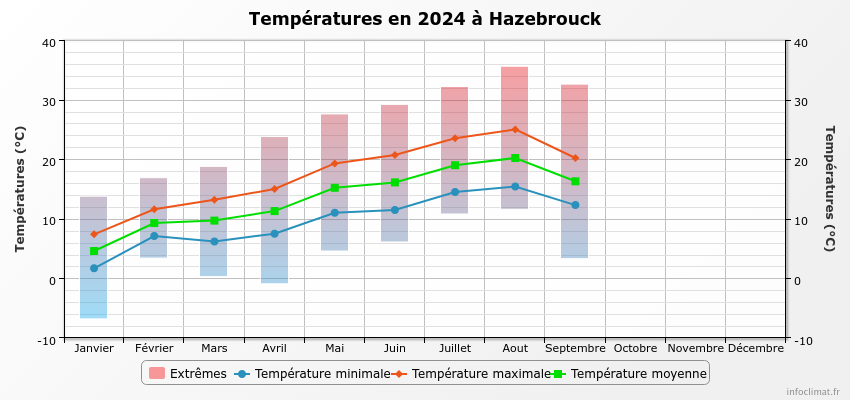 graphique_infoclimat.fr_hazebrouck.png.4ad3f2d2a74dc8cfc7731a1cbf1d8173.png