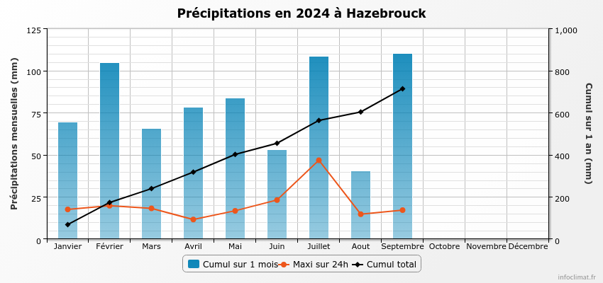 graphique_infoclimat.fr_hazebrouck1.png.8ab37dd04e03e68ef38691c7ba9996ae.png