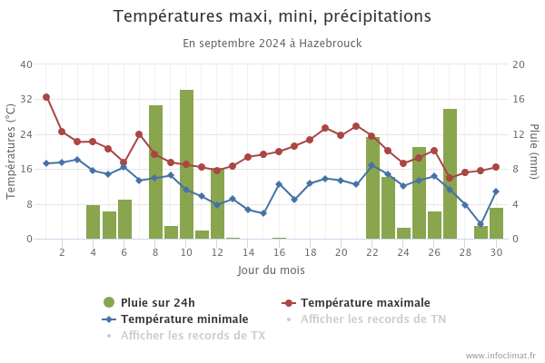 graphique_infoclimat_fr.2024-09.png.fbac7ee6a37c9ee02c2c6f2632d2c597.png