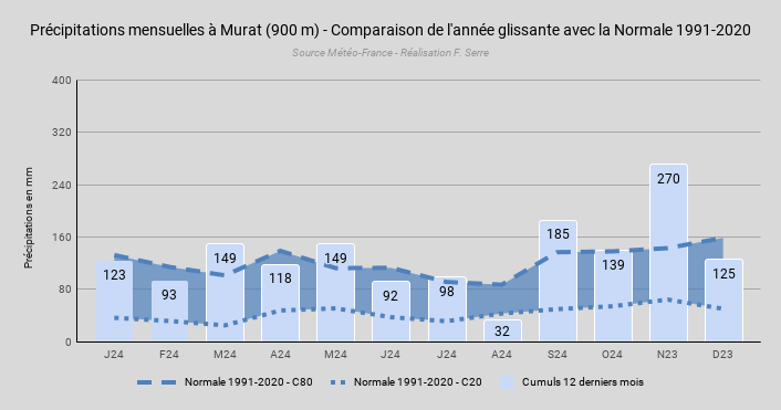 PrcipitationsmensuellesMurat(900m)-ComparaisondelanneglissanteaveclaNormale1991-2020.png.bb4c489127b3c87cd626a3478dc2952a.png