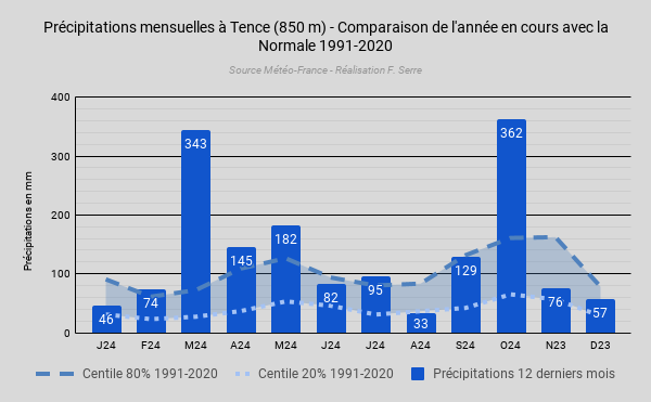 PrcipitationsmensuellesTence(850m)-ComparaisondelanneencoursaveclaNormale1991-2020.png.4585ff716aa0adaa3fdca6bc7c450bce.png