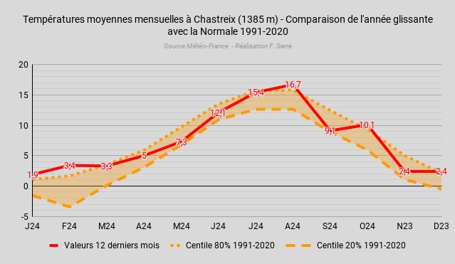 TempraturesmoyennesmensuellesChastreix(1385m)-ComparaisondelanneglissanteaveclaNormale1991-2020.png.376a817c8403a94bc7a625d6def598b5.png