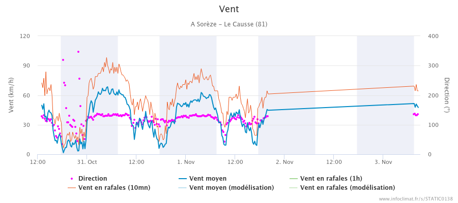 graphique_infoclimat.fr_sor-atildeuze-le-causse(2).png.4f7fea37546ef75c49905a4ee4bb2c07.png