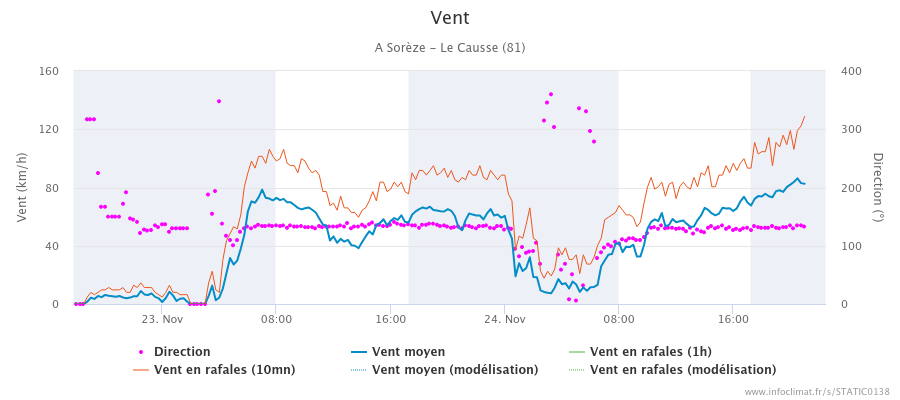 graphique_infoclimat.fr_sor-atildeuze-le-causse(6).png.c50f79812061d3334e3ecf5a6fecb1d6.png