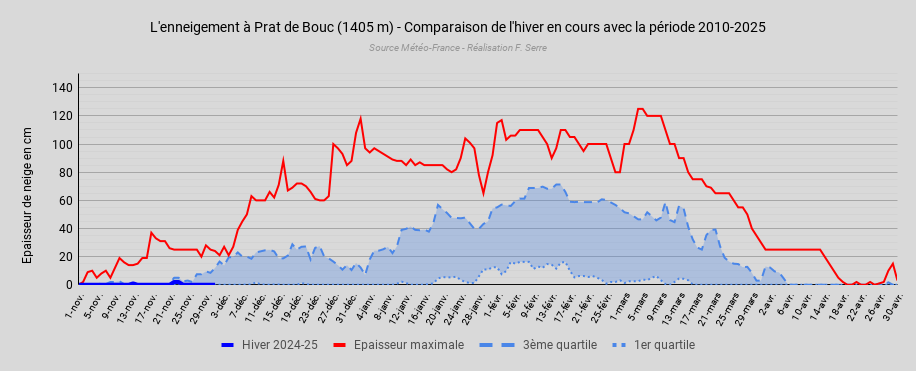 LenneigementPratdeBouc(1405m)-Comparaisondelhiverencoursaveclapriode2010-2025.png.cbf719447e994ba761b7f83ac6a0daa7.png