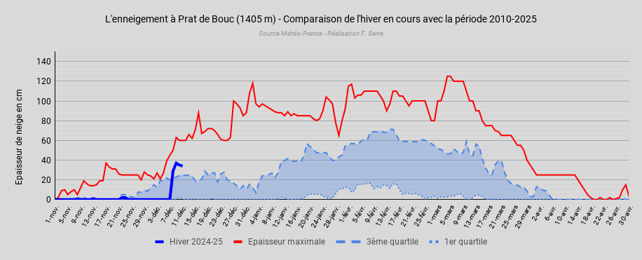 LenneigementPratdeBouc(1405m)-Comparaisondelhiverencoursaveclapriode2010-2025.png.f81d67d3d22af5bad0350383c06c465f.png