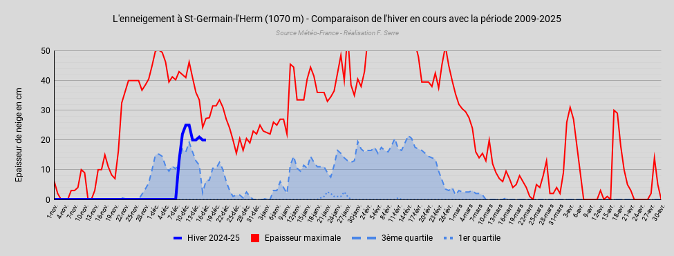 LenneigementSt-Germain-lHerm(1070m)-Comparaisondelhiverencoursaveclapriode2009-2025.png.99b2ebbf8c443616d842755d8041be60.png