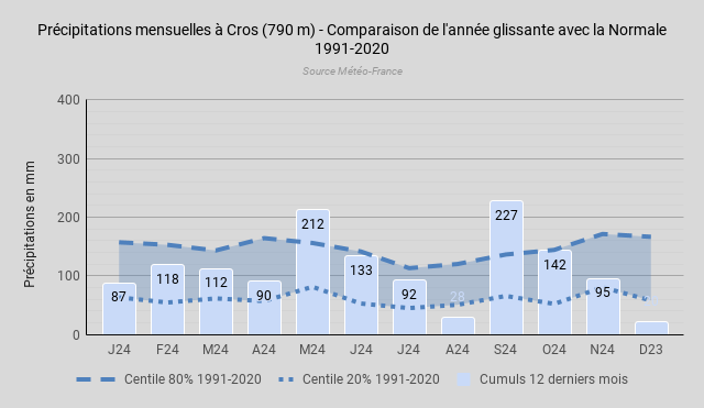 PrcipitationsmensuellesCros(790m)-ComparaisondelanneglissanteaveclaNormale1991-2020.png.4d3101a2e0a5bf055a505d09dc46daf2.png