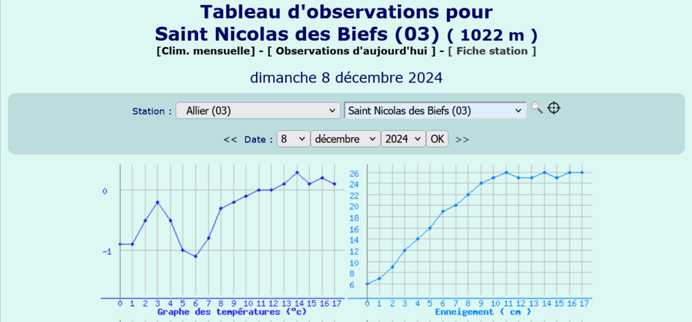 Screenshot 2024-12-08 at 17-33-48 Meteociel - Observations Saint Nicolas des Biefs (03) - données météo de la station - Tableaux horaires en temps réel.png